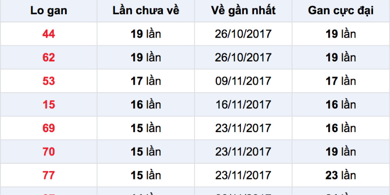 Theo dõi bảng thống kê ngày xuất hiện lô gan